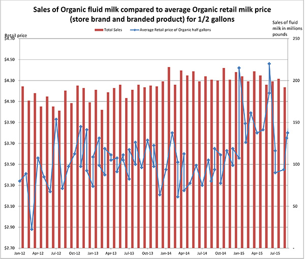 November 2015_salesorganicretail600